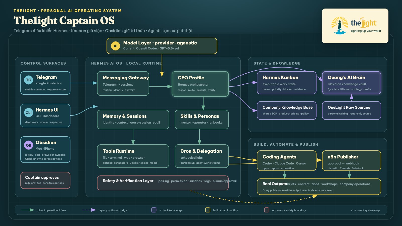 Sơ đồ Captain OS thực tế với Obsidian AI Brain, nguồn dữ liệu, agent và output